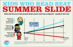 summer-learning-loss-reading-graph