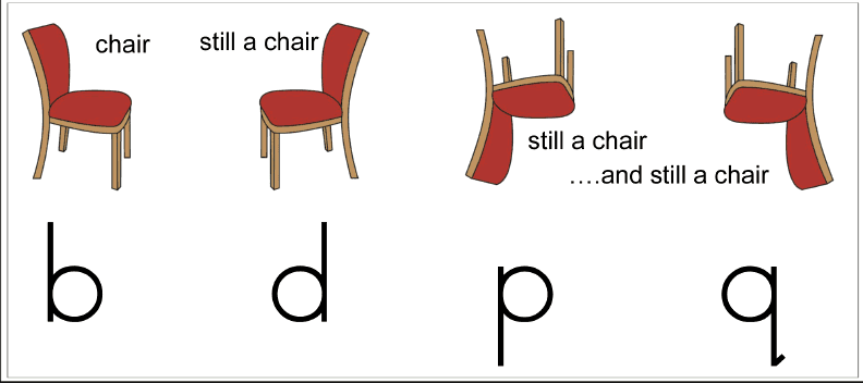 Reading process and stages RI Tutorial
